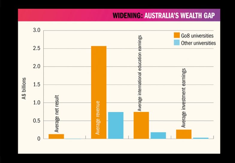 Widening: Australia’s wealth gap graph Widening: Australia’s wealth gap graph