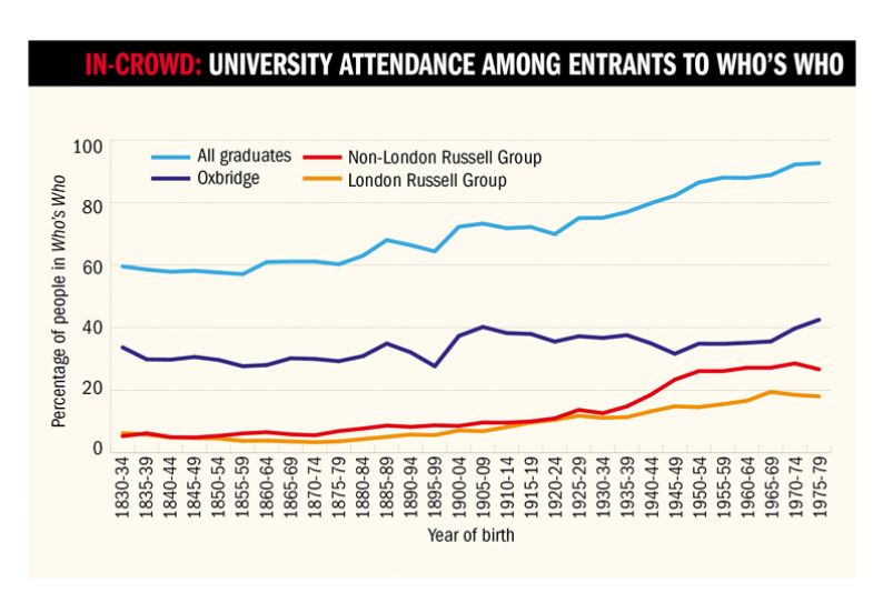 Graph to illustrate university attendance among entrants to who’s who in-crowd: university attendance among entrants to who’s who