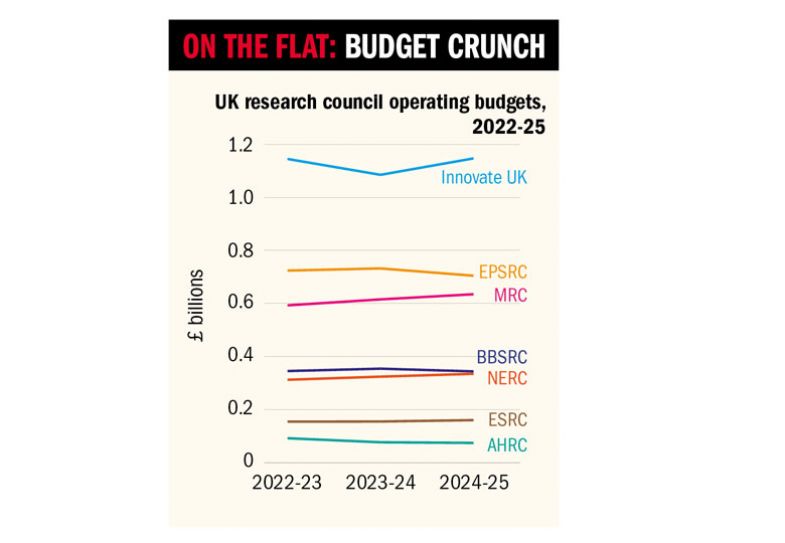Graph to illustrate UK research council operating budgets, 2022-25 Graph to illustrate UK research council operating budgets, 2022-25