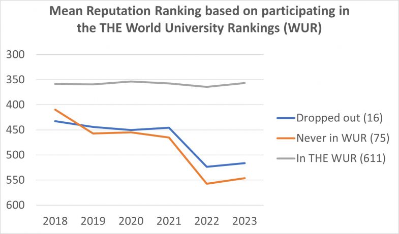 Mean reputation ranking vs WUR Mean reputation ranking vs WUR