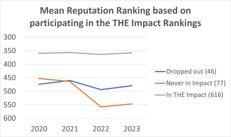 Mean reputation ranking vs Impact