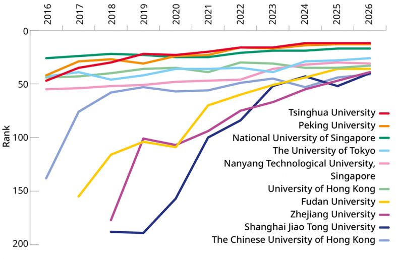 Line graph showing Asia's top 10 universities and their ranks from 2016-2026. For the World University Rankings 2026.