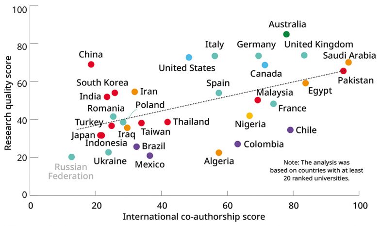 Scatter graph comparing countries across research quality score and international co-authorship score. China lags on global collaboration. 