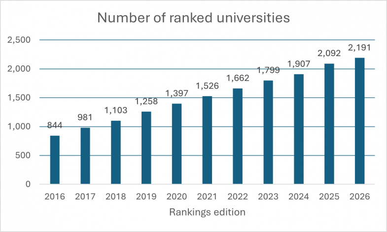 World University Rankings 2026 numbers World University Rankings 2026 numbers