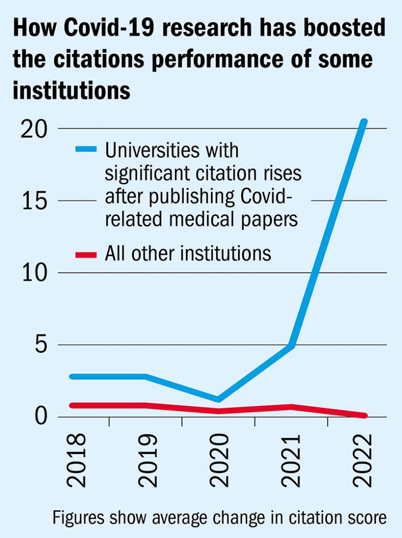 How Covid-19 research has boosted the citations performance of some institutions How Covid-19 research has boosted the citations performance of some institutions
