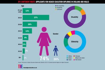 Applicants for higher education diplomas in England and Wales