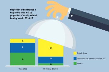 How Russell Group dominates research funding