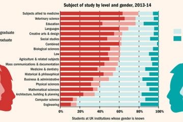 Subject of study by level and gender 2013-2014 Subject of study by level and gender 2013-2014