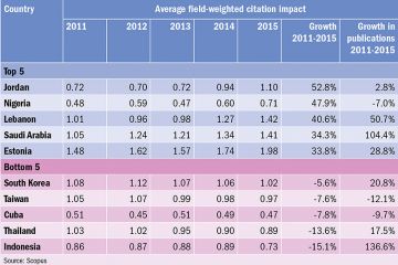 Top and bottom five countries for improving research