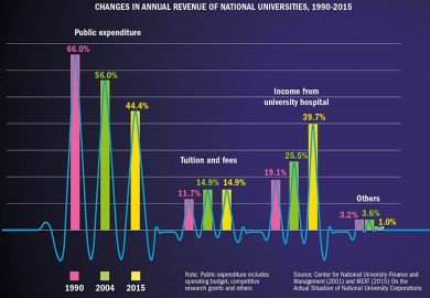 Japan’s universities turn to hospitals for financial pain relief (5 January 2017)