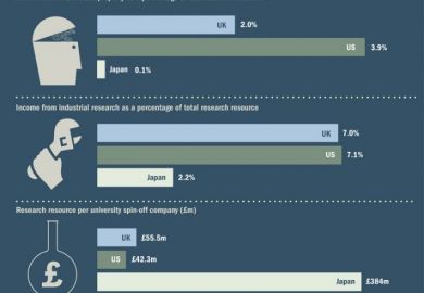 Economic impact of research at UK, US and Japanese universities (22 September 2016)