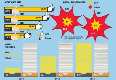 How is eLife measuring up? infographic (16 June 2016)