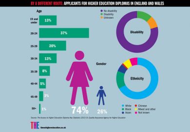 Applicants for higher education diplomas in England and Wales Applicants for higher education diplomas in England and Wales