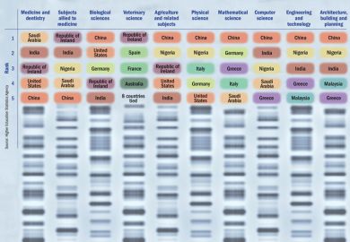 Postgraduate stem courses: top five sending countries to the UK Postgraduate stem courses: top five sending countries to the UK