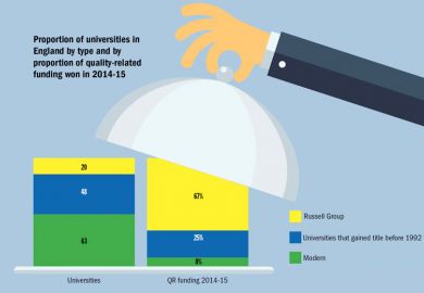 How Russell Group dominates research funding