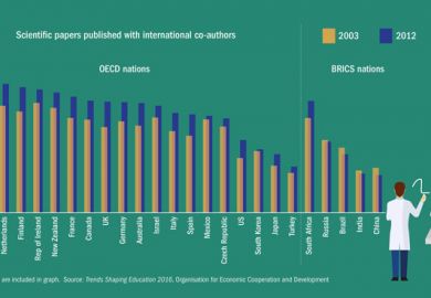 Scientific papers published with international co-authors