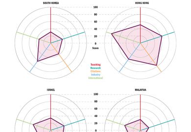 Spider charts of different Asian countries median scores on pillars of the THE Asia University Rankings (780x520)
