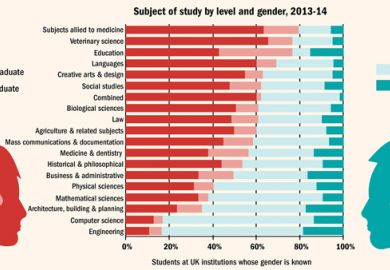Subject of study by level and gender 2013-2014