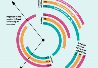 The great divide: how scholars spend their time (3 March 2016)