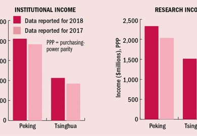 Two bar charts for Asia Peking v Tsinghua Two bar charts for Asia Peking v Tsinghua