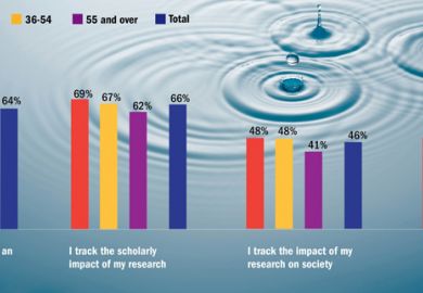 How researchers rate importance of impact by age