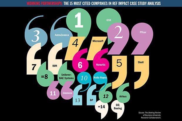 15 most cited companies in REF impact case study analysis 15 most cited companies in REF impact case study analysis