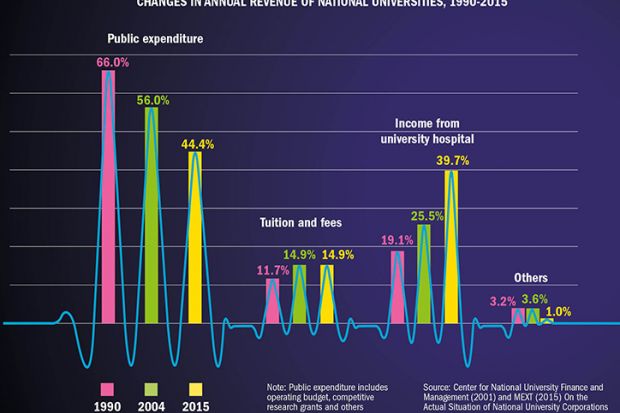 Japan’s universities turn to hospitals for financial pain relief (5 January 2017) Japan’s universities turn to hospitals for financial pain relief (5 January 2017)