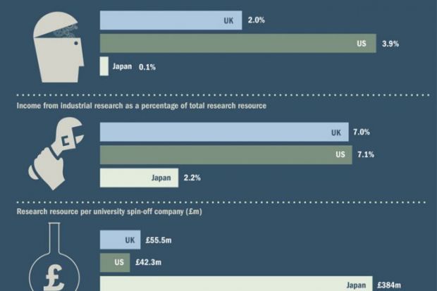 Economic impact of research at UK, US and Japanese universities (22 September 2016) Economic impact of research at UK, US and Japanese universities (22 September 2016)
