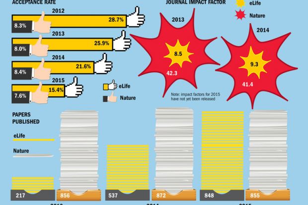 How is eLife measuring up? infographic (16 June 2016) How is eLife measuring up? infographic (16 June 2016)