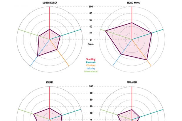 Spider charts of different Asian countries median scores on pillars of the THE Asia University Rankings (780x520) Spider charts of different Asian countries median scores on pillars of the THE Asia University Rankings (780x520)