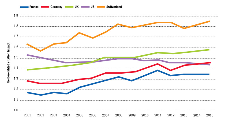 Swiss research performance 2001-15: research quality (1 September 2016)
