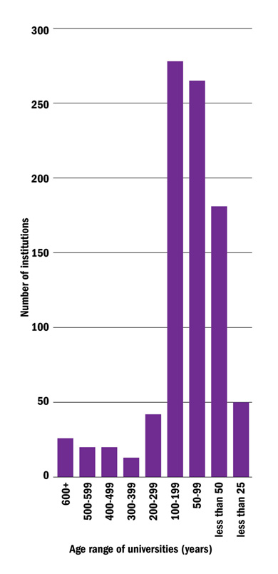 The age distribution of top 800 universities