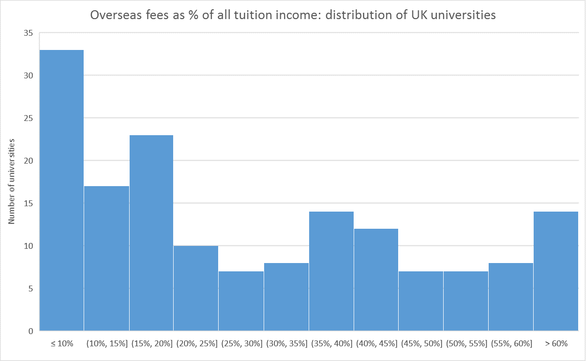 Overseas fees as % of all tuition income: distribution of UK universities