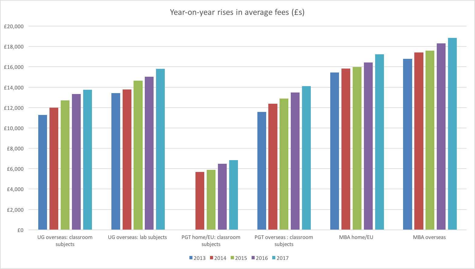 Year-on-year rises in average fees